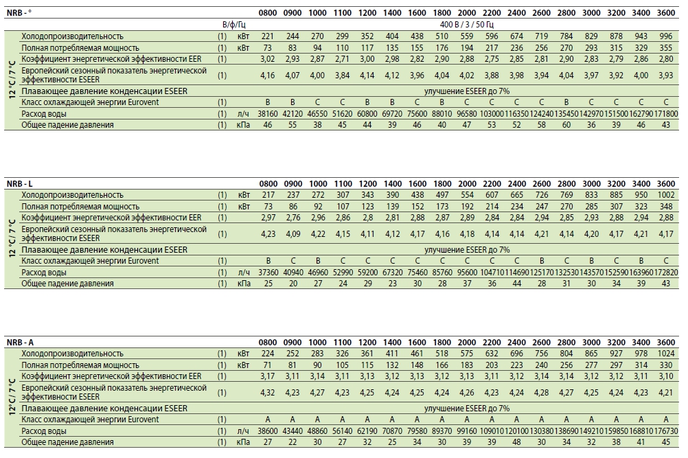 Потребляемая мощность и Холодопроизводительность. Холодопроизводительность испарителя. Aermec чиллер коды ошибок. Полная Холодопроизводительность.